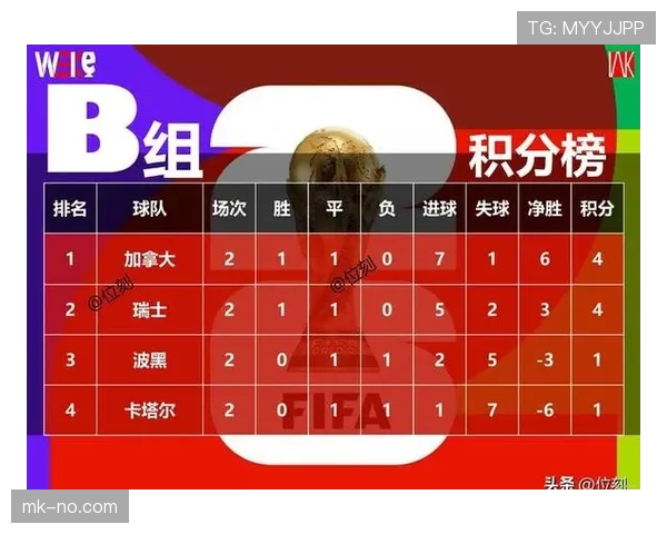 世界杯B组第二名回顾:加拿大4分晋级32强 世界杯B组第二名回顾:加拿大4分晋级32强